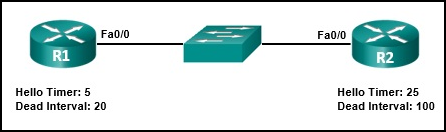 The graphic shows a router R1 connected to a switch. The switch is connected to another router R2. Below R1 there is a label with the text: Hello Timer: 5 Dead Interval: 20. Below R2 there is a label with the text: Hello Timer: 25 Dead Interval: 100.