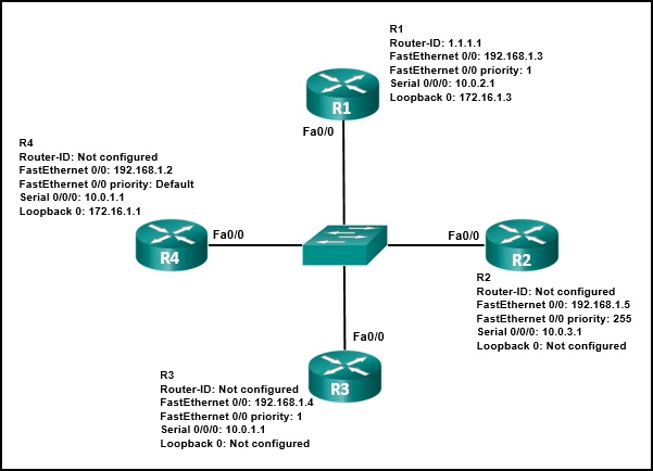 There are 4 routers connected to a centrally located switch. Near R1 there is a tag with the following information: Router-ID: 1.1.1.1 FastEthernet 0/0: 192.168.1.3 FastEthernet 0/0 priority: 1 Serial 0/0/0: 10.0.2.1 Loopback 0: 172.16.1.3 Near R2 there is a tag with the following information: Router-ID: Not configured FastEthernet 0/0: 192.168.1.5 FastEthernet 0/0 priority: 255 Serial 0/0/0: 10.0.3.1 Loopback 0: Not configured Near R3 there is a tag with the following information: Router-ID: Not configured FastEthernet 0/0: 192.168.1.4 FastEthernet 0/0 priority: 1 Serial 0/0/0: 10.0.1.1 Loopback 0: Not configured Near R4 there is a tag with the following information: Router-ID: Not configured FastEthernet 0/0: 192.168.1.2 FastEthernet 0/0 priority: Default Serial 0/0/0: 10.0.1.1 Loopback 0: 172.16.1.1