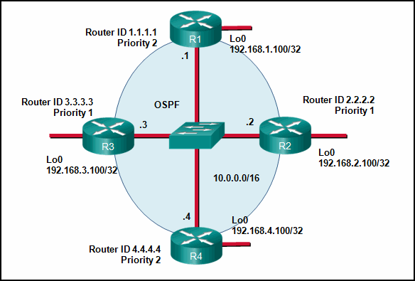 Graphic Description The network consists of four OSPF routers connected to a single Ethernet LAN via a Layer 2 switch. All four routers are connected to the LAN, which is in network 10.0.0.0/16 Each router also has a loopback interface and a router ID as follows:    router R1 loopback 0 IP address:192.168.1.100/32 Ethernet LAN IP address: 10.0.0.1/16 router ID: 1.1.1.1 priority = 2  router R2 loopback 0 IP address:192.168.2.100/32 Ethernet LAN IP address: 10.0.0.2/16 router ID: 2.2.2.2 priority = 2  router R3 loopback 0 IP address: 192.168.3.100/32 Ethernet LAN IP address: 10.0.0.3/16 router ID: 3.3.3.3 priority = 1  ROuter R4 Loopback 0 IP address is 192.168.4.100/32 Ethernet LAN IP address 10.0.0.4/16 router ID is 4.4.4.4 Priority = 1