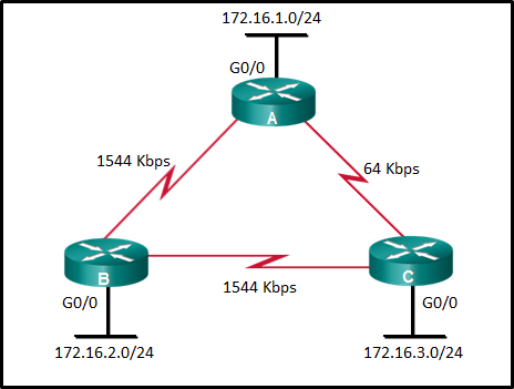 This graphic contains the following information: There are three routers labeled A, B, and C,  which are connected to each other through serial links. A is connected to B through a 1544 Kbps serial link, and is connected to C through a 64 Kbps serial link. A is also connected to the LAN 172.16.1.0/24 through a Gigabit Ethernet interface G0/0. B is connected to C through a 1544 Kbps serial link. It is also connected to the LAN 172.16.2.0/24 through a Gigabit Ethernet interface G0/0. C is also connected to the LAN 172.16.3.0/24 through a Gigabit Ethernet interface G0/0.