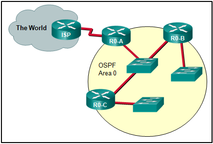 The exhibit shows a cloud labeled "The World" in the upper left corner. Within that cloud is a router labeled ISP. The ISP router connects through a serial connection to a router labeled R0-A.  R0-A and two other routers and three switches are contained within a circle labeled OSPF Area 0. R0-A connects to a switch. That same switch has a connection to R0-B (that has a separate connection to another switch) and R0-C (that has a separate connection to another switch).