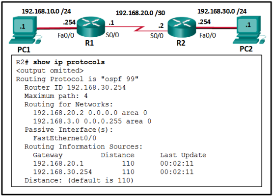 The graphic displays the following: Router R1 is connected to PC1 and has the IP address 192.168.10.254 on interface Fa0/0. PC1 has the IP address 192.168.10.1 /24. Router R1 S0/0 has IP address 192.168.20.1 /30 and is connected to router R2 on interface S0/0 with IP address 192.168.20.2 /30. Router R2 is connected to PC1 and has the IP address 192.168.30.254 on interface Fa0/0. PC2 has the IP address 192.168.30.1 /30. Below the topology is a router prompt and command, and some partial command output: R2# show ip protocols  Routing Protocol is "ospf 99"   Router ID 192.168.30.254   Maximum path: 4   Routing for Networks:     192.168.20.2 0.0.0.0 area 0     192.168.3.0 0.0.0.255 area 0   Passive Interface(s):     FastEthernet0/0   Routing Information Sources:       Gateway         Distance      Last Update     192.168.20.1         110      00:02:11     192.168.30.254       110      00:02:11   Distance: (default is 110)