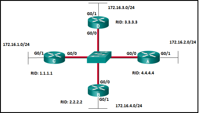The graphic contains four routers, labeled A, B, C, and D, which are connected to each other through a switch. They are all connected to the switch through their GigabitEthernet0/0 interfaces. Router A has router ID 4.4.4.4 and is connected to LAN 172.16.2.0/24. Router B has router ID 2.2.2.2 and is connected to LAN 172.16.4.0/24. Router C has router ID 1.1.1.1 and is connected to LAN 172.16.1.0/24. Router D has router ID 3.3.3.3 and is connected to LAN 172.16.3.0/24.